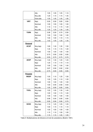 24
Alto
Muy alto
Extra alto
1.05
1.20
1.55
1.05
1.15
1.45
1.05
1.15
1.45
1.10
1.35
1.85
VIRT Bajo
Nominal
Alto
Muy alto
0.95
1.00
1.10
1.20
0.90
1.00
1.12
1.25
0.85
1.00
1.15
1.30
0.80
1.00
1.20
1.40
TURN Bajo
Nominal
Alto
Muy alto
0.98
1.00
1.00
1.02
0.95
1.00
1.00
1.05
0.70
1.00
1.10
1.20
0.90
1.00
1.15
1.30
Personal
ACAP Muy bajo
Bajo
Nominal
Alto
Muy alto
1.80
1.35
1.00
0.75
0.55
1.35
1.15
1.00
0.90
0.75
1.35
1.15
1.00
0.90
0.75
1.50
1.20
1.00
0.85
0.70
AEXP Muy bajo
Bajo
Nominal
Alto
Muy alto
1.40
1.20
1.00
0.87
0.75
1.30
1.15
1.00
0.90
0.80
1.25
1.10
1.00
0.92
0.85
1.25
1.10
1.00
0.92
0.85
Proyecto
MODP Muy bajo
Bajo
Nominal
Alto
Muy alto
1.05
1.00
1.00
1.00
1.00
1.10
1.05
1.00
0.95
0.90
1.25
1.10
1.00
0.90
0.80
1.50
1.20
1.00
0.83
0.65
TOOL Muy bajo
Bajo
Nominal
Alto
Muy alto
1.02
1.00
1.00
0.98
0.95
1.05
1.02
1.00
0.95
0.90
1.35
1.15
1.00
0.90
0.80
1.45
1.20
1.00
0.85
0.70
SCED Muy bajo
Bajo
Nominal
Alto
Muy alto
1.10
1.00
1.00
1.10
1.15
1.25
1.15
1.00
1.10
1.15
1.25
1.15
1.00
1.00
1.05
1.25
1.10
1.00
1.00
1.05
Tabla 5: Multiplicadores de Esfuerzo al nivel de subsistema. [Boehm 1981]
 