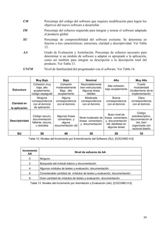 39
CM Porcentaje del código del software que requiere modificación para lograr los
objetivos del nuevo software a desarrollar
IM Porcentaje del esfuerzo requerido para integrar y testear el software adaptado
al producto global
SU Porcentaje de comprensibilidad del software existente. Se determina en
función a tres características: estructura, claridad y descriptividad. Ver Tabla
12.
AA Grado de Evaluación y Asimilación. Porcentaje de esfuerzo necesario para
determinar si un módulo de software a adaptar es apropiado a la aplicación,
como así también para integrar su descripción a la descripción total del
producto. Ver Tabla 13.
UNFM Nivel de familiaridad del programador con el software. Ver Tabla 14.
Muy Bajo Bajo Nominal Alto Muy Alto
Estructura
Cohesión muy
baja, alto
acoplamiento,
código espagueti
Cohesión
moderadamente
Baja, alto
acoplamiento
Razonablemente
bien estructurado,
Algunas áreas
débiles
Alta cohesión,
bajo acoplamiento
Fuerte
modularidad
Ocultamiento de la
implementación
Claridad en
la aplicación
Ninguna
correspondencia
con el dominio
de aplicación
Alguna
correspondencia
con el dominio
Moderada
correspondencia
con el dominio
Buena
correspondencia
con el dominio
Clara
correspondencia
con el dominio
Descriptividad
Código oscuro,
documentación
faltante, oscura,
u obsoleta
Algunas líneas
comentario, y
alguna
documentación útil
Nivel moderado de
líneas comentario,
y documentación
Buen nivel de
líneas comentario,
y documentación
útil; debilidad en
algunas áreas
Código
autodescriptivo,
documentación al
día, bien
organizada con
racional diseño
SU 50 40 30 20 10
Tabla 12: Niveles del Incremento por Entendimiento del Software (SU). [COCOMO II.0]
Incremento
AA
Nivel de esfuerzo de AA
0 Ninguno
2 Búsqueda del módulo básico y documentación
4 Algunos módulos de testeo y evaluación, documentación
6 Considerable cantidad de módulos de testeo y evaluación, documentación
8 Gran cantidad de módulos de testeo y evaluación, documentación
Tabla 13: Niveles del Incremento por Asimilación y Evaluación (AA). [COCOMO II.0]
 