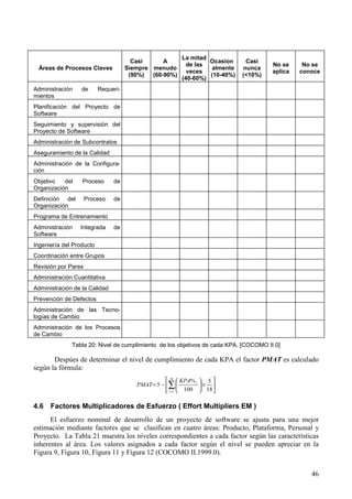 46
Áreas de Procesos Claves
Casi
Siempre
(90%)
A
menudo
(60-90%)
La mitad
de las
veces
(40-60%)
Ocasion
almente
(10-40%)
Casi
nunca
(<10%)
No se
aplica
No se
conoce
Administración de Requeri-
mientos
Planificación del Proyecto de
Software
Seguimiento y supervisión del
Proyecto de Software
Administración de Subcontratos
Aseguramiento de la Calidad
Administración de la Configura-
ción
Objetivo del Proceso de
Organización
Definición del Proceso de
Organización
Programa de Entrenamiento
Administración Integrada de
Software
Ingeniería del Producto
Coordinación entre Grupos
Revisión por Pares
Administración Cuantitativa
Administración de la Calidad
Prevención de Defectos
Administración de las Tecno-
logías de Cambio
Administración de los Procesos
de Cambio
Tabla 20: Nivel de cumplimiento de los objetivos de cada KPA. [COCOMO II.0]
Despúes de determinar el nivel de cumplimiento de cada KPA el factor PMAT es calculado
según la fórmula:






×





−= ∑= 18
5
100
%
5
18
1i
iKPA
PMAT
4.6 Factores Multiplicadores de Esfuerzo ( Effort Multipliers EM )
El esfuerzo nominal de desarrollo de un proyecto de software se ajusta para una mejor
estimación mediante factores que se clasifican en cuatro áreas: Producto, Plataforma, Personal y
Proyecto. La Tabla 21 muestra los niveles correspondientes a cada factor según las características
inherentes al área. Los valores asignados a cada factor según el nivel se pueden apreciar en la
Figura 9, Figura 10, Figura 11 y Figura 12 (COCOMO II.1999.0).
 