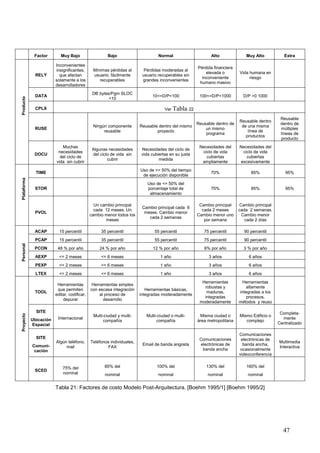 47
Factor Muy Bajo Bajo Normal Alto Muy Alto Extra
RELY
Inconvenientes
insignificantes,
que afectan
solamente a los
desarrolladores
Mínimas pérdidas al
usuario, fácilmente
recuperables
Pérdidas moderadas al
usuario recuperables sin
grandes inconvenientes
Pérdida financiera
elevada o
inconveniente
humano masivo
Vida humana en
riesgo
DATA
DB bytes/Pgm SLOC
<10
10<=D/P<100 100<=D/P<1000 D/P >0 1000
CPLX Ver Tabla 22
RUSE
Ningún componente
reusable
Reusable dentro del mismo
proyecto
Reusable dentro de
un mismo
programa
Reusable dentro
de una misma
línea de
productos
Reusable
dentro de
múltiples
líneas de
producto
Producto
DOCU
Muchas
necesidades
del ciclo de
vida sin cubrir
Algunas necesidades
del ciclo de vida sin
cubrir
Necesidades del ciclo de
vida cubiertas en su justa
medida
Necesidades del
ciclo de vida
cubiertas
ampliamente
Necesidades del
ciclo de vida
cubiertas
excesivamente
TIME
Uso de <= 50% del tiempo
de ejecución disponible
70% 85% 95%
STOR
Uso de <= 50% del
porcentaje total de
almacenamiento
70% 85% 95%
Plataforma
PVOL
Un cambio principal
cada 12 meses. Un
cambio menor todos los
meses
Cambio principal cada 6
meses. Cambio menor
cada 2 semanas
Cambio principal
cada 2 meses
Cambio menor uno
por semana
Cambio principal
cada 2 semanas.
Cambio menor
cada 2 días
ACAP 15 percentil 35 percentil 55 percentil 75 percentil 90 percentil
PCAP 15 percentil 35 percentil 55 percentil 75 percentil 90 percentil
PCON 48 % por año 24 % por año 12 % por año 6% por año 3 % por año
AEXP <= 2 meses <= 6 meses 1 año 3 años 6 años
PEXP <= 2 meses <= 6 meses 1 año 3 años 6 años
Personal
LTEX <= 2 meses <= 6 meses 1 año 3 años 6 años
TOOL
Herramientas
que permiten
editar, codificar,
depurar
Herramientas simples
con escasa integración
al proceso de
desarrollo
Herramientas básicas,
integradas moderadamente
Herramientas
robustas y
maduras,
integradas
moderadamente
Herramientas
altamente
integradas a los
procesos,
métodos y reuso
SITE
Ubicación
Espacial
Internacional
Multi-ciudad y multi-
compañía
Multi-ciudad o multi-
compañía
Misma ciudad o
área metropolitana
Mismo Edificio o
complejo
Completa-
mente
Centralizado
SITE
Comuni-
cación
Algún teléfono,
mail
Teléfonos individuales,
FAX
Email de banda angosta
Comunicaciones
electrónicas de
banda ancha
Comunicaciones
electrónicas de
banda ancha,
ocasionalmente
videoconferencia
Multimedia
Interactiva
Proyecto
SCED
75% del
nominal
85% del
nominal
100% del
nominal
130% del
nominal
160% del
nominal
Tabla 21: Factores de costo Modelo Post-Arquitectura. [Boehm 1995/1] [Boehm 1995/2]
 