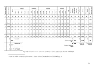 58
Producto Plataforma Personal Proyecto
NúmeroMódulo
NombreMódulo
SLOC
RELY
DATA
CPLX
RUSE
DOCU
TIME
STOR
PVOL
ACAP
PCAP
PCON
AEXP
PEXP
LTEX
TOOL
SITE
SCED
EAF
PMNominal
Mes-Pers
PMEstimado
Mes-Pers
CostoMes-Pers
Dólares
Costo
CostoxInstrucc
Dólares
Productividad
SLOC/Mes-Pers
1 2 3 4 5 6 7 8 9 10 11 12 13 14 15 16 17 18 19 20 21 22 23 24 25 26 27
1 Qedit 1800 1.00 1.00 1.00 1.00 1.00 1.00 1.00 0.87 0.85 1.00 1.00 0.81 1.00 1.00 0.90 1.00 1.00 0.54 8 4.3 5370 23091 12.8 418.6
2 Search 700 1.00 1.00 1.00 1.00 1.00 1.00 1.00 0.87 0.85 0.88 1.00 0.81 0.91 0.91 0.90 1.00 1.00 0.39 3.1 1.2 5370 6444 9.2 583.3
3 Output 1200 1.00 1.00 0.87 1.00 1.00 1.00 1.00 0.87 0.85 1.15 1.00 0.81 1.09 1.09 0.90 1.00 1.00 0.64 5.3 3.4 5370 18258 15.2 352.9
4 UpEdit 1700 1.00 1.00 1.00 1.00 1.00 1.00 1.00 0.87 0.85 1.00 1.00 0.81 1.00 1.00 0.90 1.00 1.00 0.54 7.6 4.1 5370 22071 12.9 414.6
5 Modify 900 1.00 1.00 0.87 1.00 1.00 1.00 1.00 0.87 0.85 1.15 1.00 0.81 1.09 1.09 0.90 1.00 1.00 0.64 4 2.6 5370 13962 15.51 346.1
6 Utils 1731*
1.00 1.00 0.73 1.00 1.00 1.00 1.00 0.87 1.00 1.15 1.00 1.00 1.09 1.09 0.90 1.00 1.00 0.78 8.2 6.4 5250 33600 19.4 270.4
28
8031
Total SLOC 31
Esfuerzo Estimado
PMEst
22.0
32
117426
33
365
29 35.81
Esfuerzo PMNominal 34
Tiempo de Desarrollo
TDEV
9.36 Costo Total
Estimado
Productividad
Estimada
30 224.27
Productividad
(KSLOC/PM)Nomlnal
Figura 17: Formulario para la estimación de esfuerzo y tiempo de desarrollo utilizando COCOMO II.
*
Tamaño del módulo, considerando que es adaptado a partir de un módulo de 5000 SLOC. Ver Tema 4.4.6, pag. 37.
 