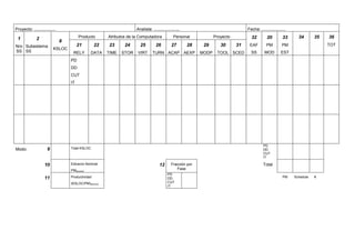 Proyecto: ………………. Analista: ………………….. Fecha: …………………
Producto Atributos de la Computadora Personal Proyecto 34 35 36
TOT
1
Nro
SS
2
Subsistema
SS
8
KSLOC
21
RELY
22
DATA
23
TIME
24
STOR
25
VIRT
26
TURN
27
ACAP
28
AEXP
29
MODP
30
TOOL
31
SCED
32
EAF
SS
20
PM
MOD
33
PM
EST
PD
DD
CUT
IT
Modo: 9 Total KSLOC
PD
DD
CUT
IT
10 Esfuerzo Nominal
PMNominal
12 Fracción por
Fase
Total
11 Productividad
(KSLOC/PM)Nominal
PD
DD
CUT
IT
PM Schedule K
 