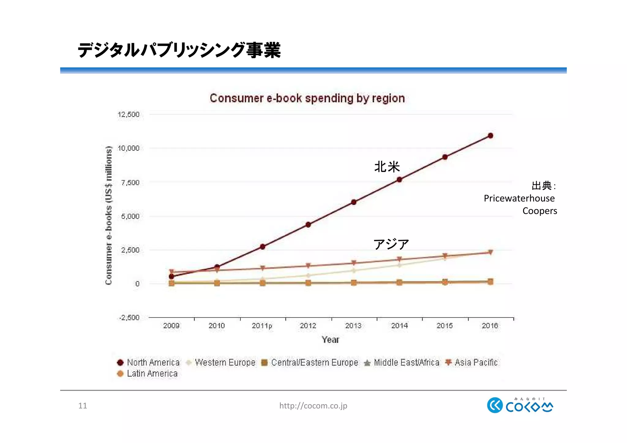 デジタルパブリッシング事業
http://cocom.co.jp11
出典：
Pricewaterhouse
Coopers
北米
アジア
 