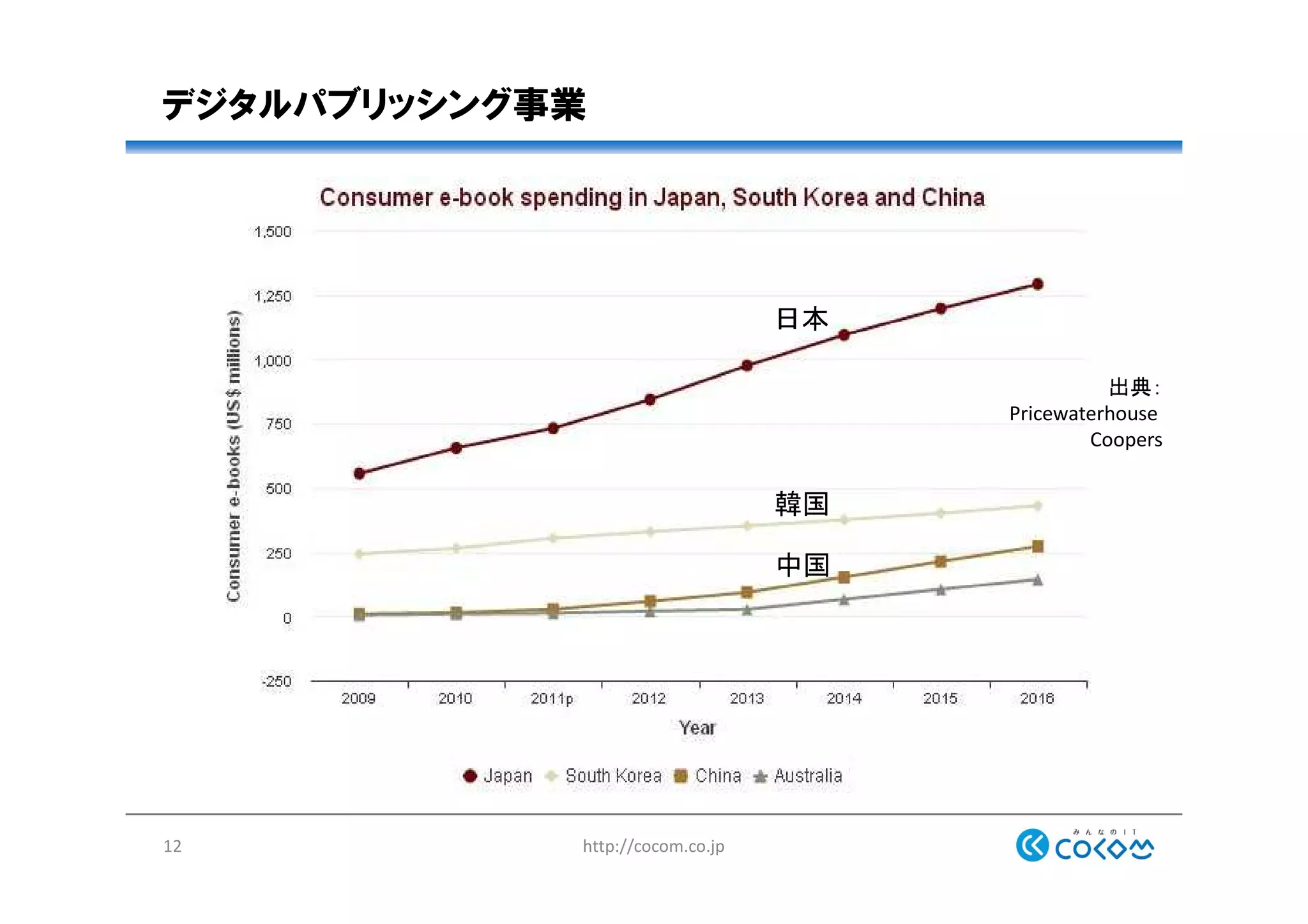 デジタルパブリッシング事業
http://cocom.co.jp12
出典：
Pricewaterhouse
Coopers
日本
韓国
中国
 