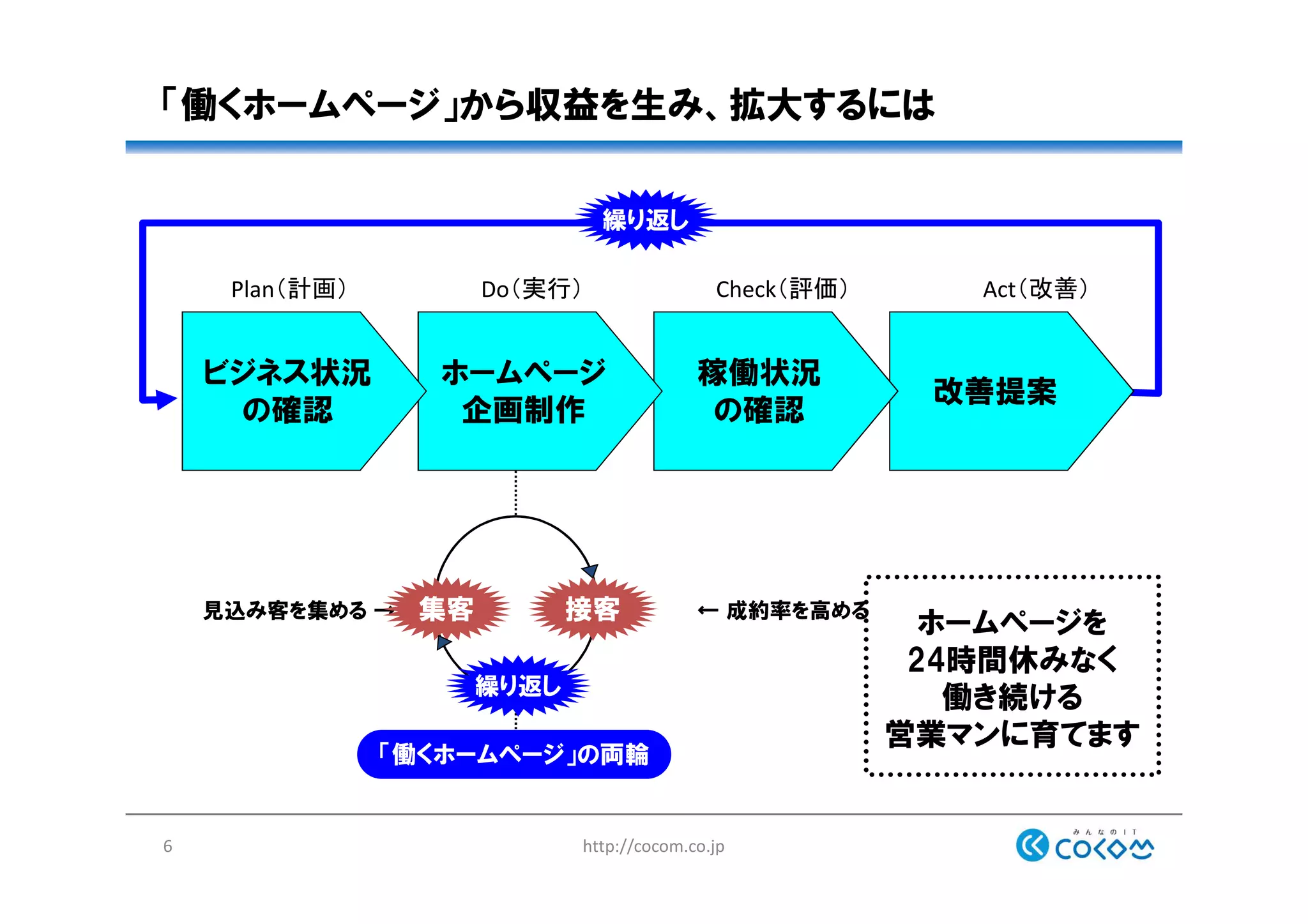 http://cocom.co.jp6
「働くホームページ」から収益を生み、拡大するには
Plan（計画） Do（実行） Check（評価） Act（改善）
「働くホームページ」の両輪
改善提案
稼働状況
の確認
ホームページ
企画制作
ビジネス状況
の確認
繰り返し
見込み客を集める → ← 成約率を高める接客集客
ホームページを
24時間休みなく
働き続ける
営業マンに育てます
繰り返し
 