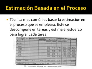  Técnica mas común es basar la estimación en 
el proceso que se empleara. Este se 
descompone en tareas y estima el esfuerzo 
para lograr cada tarea. 
 