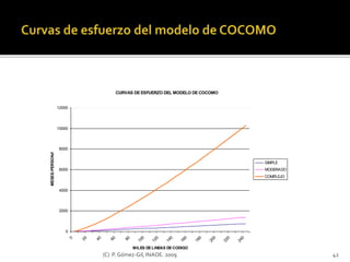 CURVAS DE ESFUERZO DEL MODELO DE COCOMO 
(C) P. Gómez-Gil, INAOE. 2009 42 
12000 
10000 
8000 
6000 
4000 
2000 
0 
0 
20 
40 
60 
80 
100 
120 
140 
160 
180 
200 
220 
240 
MILES DE LINEAS DE CODIGO 
MESES-PERSONA 
SIMPLE 
MODERADO 
COMPLEJO 
 