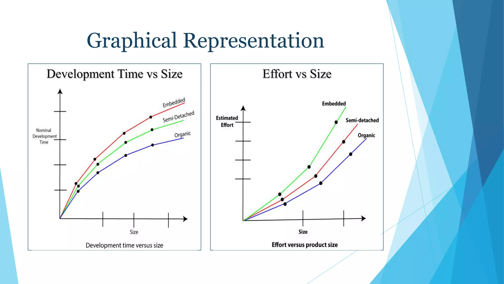 Graphical Representation
Development Time vs Size Effort vs Size
 