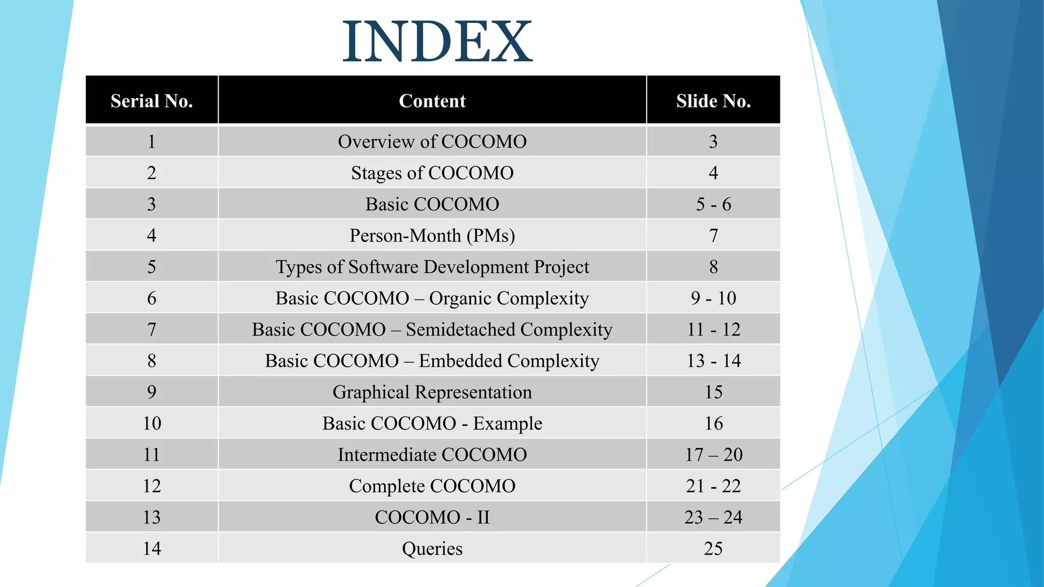 Serial No. Content Slide No.
1 Overview of COCOMO 3
2 Stages of COCOMO 4
3 Basic COCOMO 5 - 6
4 Person-Month (PMs) 7
5 Types of Software Development Project 8
6 Basic COCOMO – Organic Complexity 9 - 10
7 Basic COCOMO – Semidetached Complexity 11 - 12
8 Basic COCOMO – Embedded Complexity 13 - 14
9 Graphical Representation 15
10 Basic COCOMO - Example 16
11 Intermediate COCOMO 17 – 20
12 Complete COCOMO 21 - 22
13 COCOMO - II 23 – 24
14 Queries 25
INDEX
 
