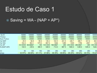 Estudo de Caso 1
 Saving = WA - (NAP + AP*)
 