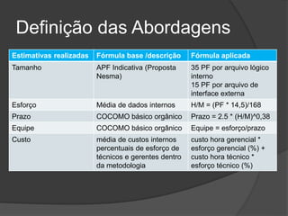 Definição das Abordagens
Estimativas realizadas Fórmula base /descrição Fórmula aplicada
Tamanho APF Indicativa (Proposta
Nesma)
35 PF por arquivo lógico
interno
15 PF por arquivo de
interface externa
Esforço Média de dados internos H/M = (PF * 14,5)/168
Prazo COCOMO básico orgânico Prazo = 2.5 * (H/M)^0,38
Equipe COCOMO básico orgânico Equipe = esforço/prazo
Custo média de custos internos
percentuais de esforço de
técnicos e gerentes dentro
da metodologia
custo hora gerencial *
esforço gerencial (%) +
custo hora técnico *
esforço técnico (%)
 