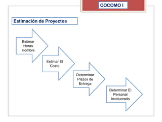 COCOMO I
Estimación de Proyectos
Estimar
Horas
Hombre
Estimar El
Costo
Determinar
Plazos de
Entrega
Determinar El
Personal
Involucrado
 