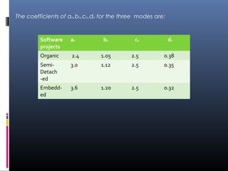 The coefficients of ab,bb,cb,db for the three modes are:
Software
projects
ab bb cb db
Organic 2.4 1.05 2.5 0.38
Semi-
Detach
-ed
3.0 1.12 2.5 0.35
Embedd-
ed
3.6 1.20 2.5 0.32
 