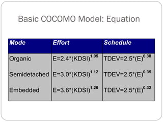 Basic COCOMO Model: Equation
Mode Effort Schedule
Organic E=2.4*(KDSI)
1.05
TDEV=2.5*(E)
0.38
Semidetached E=3.0*(KDSI)
1.12
TDEV=2.5*(E)
0.35
Embedded E=3.6*(KDSI)
1.20
TDEV=2.5*(E)
0.32
 