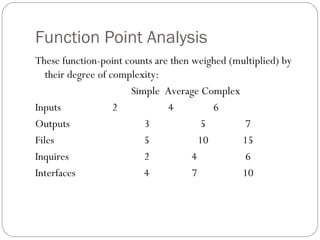 Function Point Analysis
These function-point counts are then weighed (multiplied) by
their degree of complexity:
Simple Average Complex
Inputs 2 4 6
Outputs 3 5 7
Files 5 10 15
Inquires 2 4 6
Interfaces 4 7 10
 