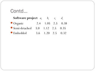 Contd…
Software project ab bb cb db
Organic 2.4 1.05 2.5 0.38
Semi-detached 3.0 1.12 2.5 0.35
Embedded 3.6 1.20 2.5 0.32
 