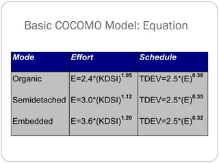 Basic COCOMO Model: Equation
Mode Effort Schedule
Organic E=2.4*(KDSI)
1.05
TDEV=2.5*(E)
0.38
Semidetached E=3.0*(KDSI)
1.12
TDEV=2.5*(E)
0.35
Embedded E=3.6*(KDSI)
1.20
TDEV=2.5*(E)
0.32
 