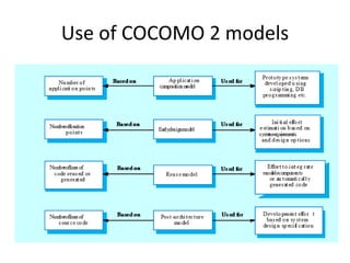 Use of COCOMO 2 models
 