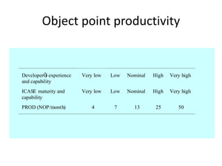 Object point productivity
DeveloperÕs experience
and capability
Very low Low Nominal High Very high
ICASE maturity and
capability
Very low Low Nominal High Very high
PROD (NOP/month) 4 7 13 25 50
 