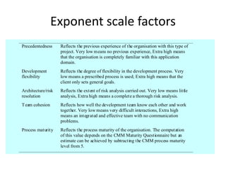 Exponent scale factors
Precedentedness Reflects the previous experience of the organisation with this type of
project. Very low means no previous experience, Extra high means
that the organisation is completely familiar with this application
domain.
Development
flexibility
Reflects the degree of flexibility in the development process. Very
low means a prescribed process is used; Extra high means that the
client only sets general goals.
Architecture/risk
resolution
Reflects the extent of risk analysis carried out. Very low means little
analysis, Extra high means a complete a thorough risk analysis.
Team cohesion Reflects how well the development team know each other and work
together. Very low means very difficult interactions, Extra high
means an integrated and effective team with no communication
problems.
Process maturity Reflects the process maturity of the organisation. The computation
of this value depends on the CMM Maturity Questionnaire but an
estimate can be achieved by subtracting the CMM process maturity
level from 5.
 