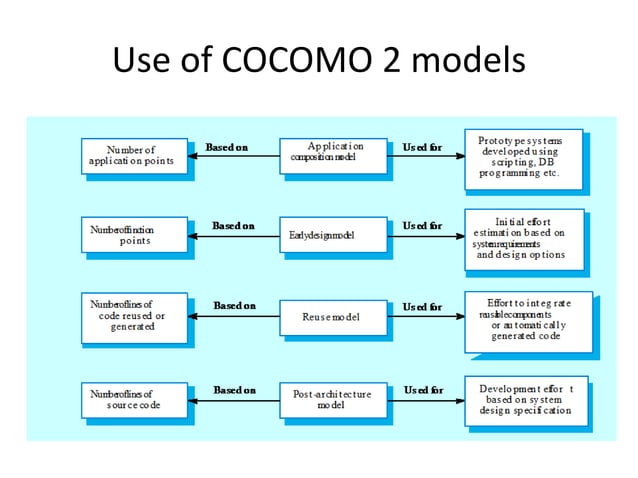 Cocomo model