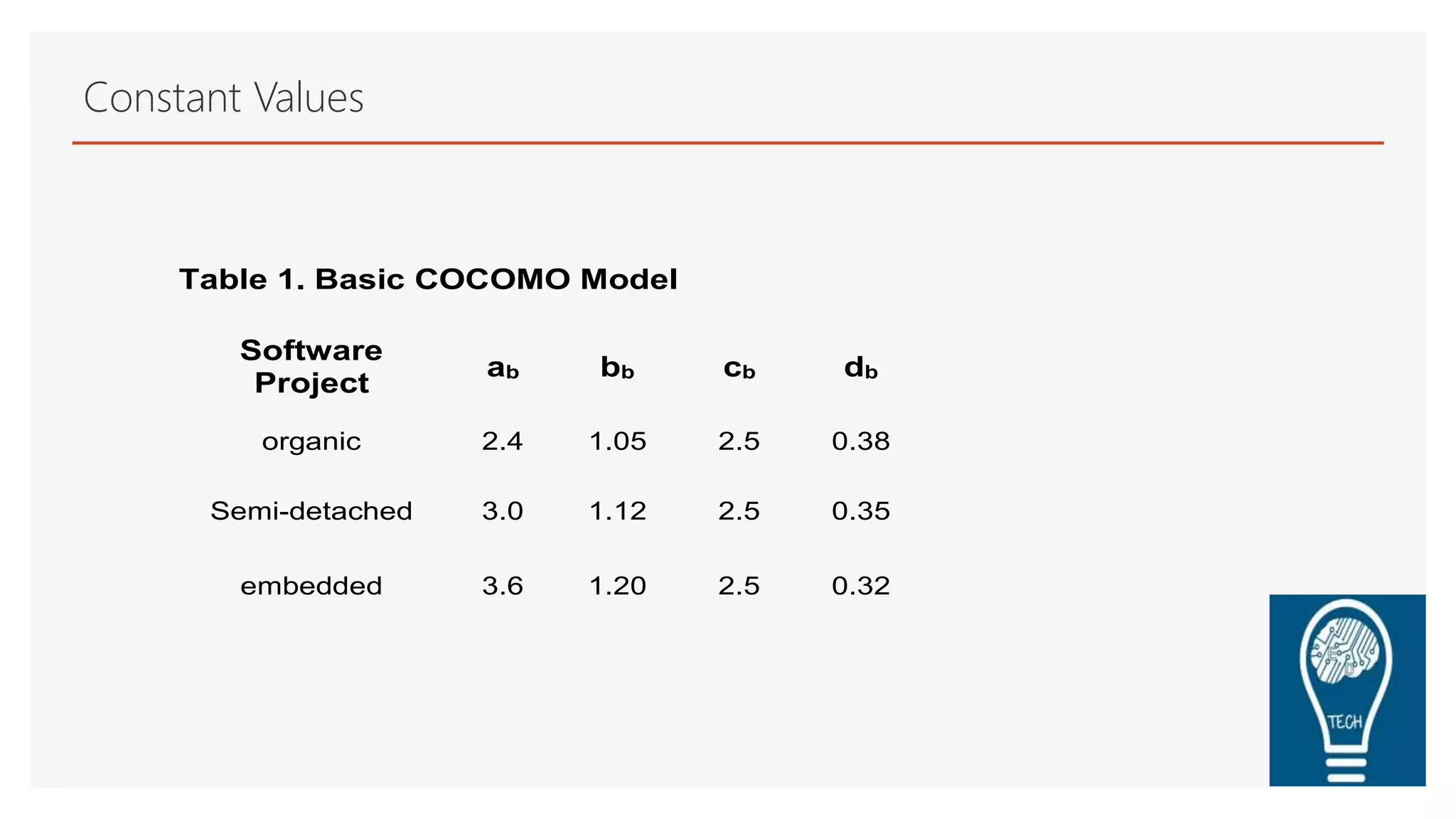 Constant Values
Table 1. Basic COCOMO Model
Software
Project
ab bb cb db
organic 2.4 1.05 2.5 0.38
Semi-detached 3.0 1.12 2.5 0.35
embedded 3.6 1.20 2.5 0.32
 