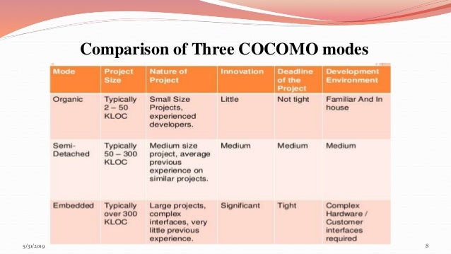 COCOMO model
