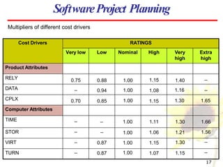 SoftwareProject Planning
17
Cost Drivers RATINGS
Very low Low Nominal High Very
high
Extra
high
Product Attributes
RELY 0.75 0.88 1.00 1.15 1.40 --
DATA -- 0.94 1.00 1.08 1.16 --
CPLX 0.70 0.85 1.00 1.15 1.30 1.65
Computer Attributes
TIME -- -- 1.00 1.11 1.30 1.66
STOR -- -- 1.00 1.06 1.21 1.56
VIRT -- 0.87 1.00 1.15 1.30 --
TURN -- 0.87 1.00 1.07 1.15 --
Multipliers of different cost drivers
 