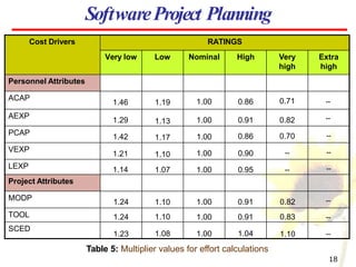 SoftwareProject Planning
18
Table 5: Multiplier values for effort calculations
Cost Drivers RATINGS
Very low Low Nominal High Very
high
Extra
high
Personnel Attributes
ACAP
1.46 1.19 1.00 0.86 0.71 --
AEXP
1.29 1.13 1.00 0.91 0.82 --
PCAP
1.42 1.17 1.00 0.86 0.70 --
VEXP
1.21 1.10 1.00 0.90 -- --
LEXP 1.14 1.07 1.00 0.95 -- --
Project Attributes
MODP
1.24 1.10 1.00 0.91 0.82 --
TOOL 1.24 1.10 1.00 0.91 0.83 --
SCED
1.23 1.08 1.00 1.04 1.10 --
 