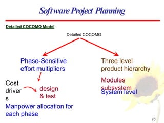 Detailed COCOMO Model
Detailed COCOMO
Phase-Sensitive
effort multipliers
Three level
product hierarchy
Modules
subsystem
System level
Cost
driver
s
design
& test
Manpower allocation for
each phase
SoftwareProject Planning
20
 