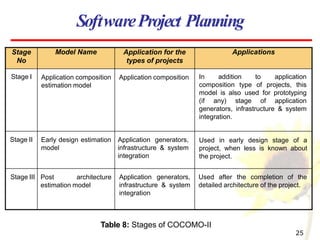 Table 8: Stages of COCOMO-II
Stage
No
Model Name Application for the
types of projects
Applications
Stage I Application composition
estimation model
Application composition In addition to application
composition type of projects, this
model is also used for prototyping
(if any) stage of application
generators, infrastructure & system
integration.
Stage II Early design estimation
model
Application generators,
infrastructure & system
integration
Used in early design stage of a
project, when less is known about
the project.
Stage III Post architecture
estimation model
Application generators,
infrastructure & system
integration
Used after the completion of the
detailed architecture of the project.
SoftwareProject Planning
25
 