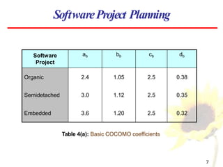 Software
Project
ab bb cb db
Organic 2.4 1.05 2.5 0.38
Semidetached 3.0 1.12 2.5 0.35
Embedded 3.6 1.20 2.5 0.32
Table 4(a): Basic COCOMO coefficients
SoftwareProject Planning
7
 
