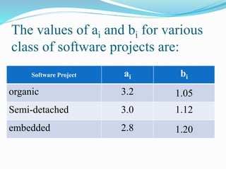 The values of ai and bi for various
class of software projects are:
Software Project ai bi
organic 3.2 1.05
Semi-detached 3.0 1.12
embedded 2.8 1.20
 