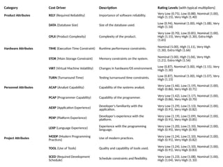 Category Cost Driver Description Rating Levels (with typical multipliers)
Product Attributes RELY (Required Reliability) Importance of software reliability. Very Low (0.75), Low (0.88), Nominal (1.00),
High (1.15), Very High (1.40)
DATA (Database Size) Size of the database used.
Low (0.94), Nominal (1.00), High (1.08), Very
High (1.16)
CPLX (Product Complexity) Complexity of the product.
Very Low (0.70), Low (0.85), Nominal (1.00),
High (1.15), Very High (1.30), Extra High
(1.65)
Hardware Attributes TIME (Execution Time Constraint) Runtime performance constraints.
Nominal (1.00), High (1.11), Very High
(1.30), Extra High (1.66)
STOR (Main Storage Constraint) Memory constraints on the system. Nominal (1.00), High (1.06), Very High
(1.21), Extra High (1.56)
VIRT (Virtual Machine Volatility) Changes in hardware/OS environment.
Low (0.87), Nominal (1.00), High (1.15), Very
High (1.30)
TURN (Turnaround Time) Testing turnaround time constraints. Low (0.87), Nominal (1.00), High (1.07), Very
High (1.15)
Personnel Attributes ACAP (Analyst Capability) Capability of the systems analyst. Very Low (1.46), Low (1.19), Nominal (1.00),
High (0.86), Very High (0.71)
PCAP (Programmer Capability) Capability of the programmer.
Very Low (1.42), Low (1.17), Nominal (1.00),
High (0.86), Very High (0.70)
AEXP (Application Experience) Developer's familiarity with the
application.
Very Low (1.29), Low (1.13), Nominal (1.00),
High (0.91), Very High (0.82)
PEXP (Platform Experience)
Developer's experience with the
platform.
Very Low (1.19), Low (1.09), Nominal (1.00),
High (0.91), Very High (0.85)
LEXP (Language Experience)
Experience with the programming
language.
Very Low (1.20), Low (1.10), Nominal (1.00),
High (0.95), Very High (0.90)
Project Attributes MODP (Modern Programming
Practices)
Use of modern practices. Very Low (1.24), Low (1.10), Nominal (1.00),
High (0.91), Very High (0.82)
TOOL (Use of Tools) Quality and capability of tools used. Very Low (1.24), Low (1.10), Nominal (1.00),
High (0.91), Very High (0.83)
SCED (Required Development
Schedule)
Schedule constraints and flexibility. Very Low (1.23), Low (1.08), Nominal (1.00),
High (1.04), Very High (1.10)
 