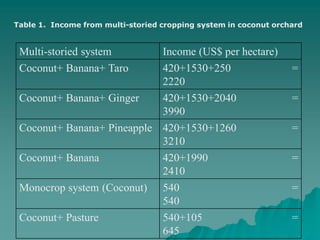 Multi-storied system Income (US$ per hectare)
Coconut+ Banana+ Taro 420+1530+250 =
2220
Coconut+ Banana+ Ginger 420+1530+2040 =
3990
Coconut+ Banana+ Pineapple 420+1530+1260 =
3210
Coconut+ Banana 420+1990 =
2410
Monocrop system (Coconut) 540 =
540
Coconut+ Pasture 540+105 =
645
Table 1. Income from multi-storied cropping system in coconut orchard
 
