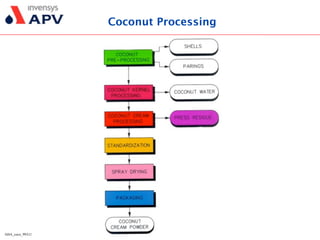 Coconut Api Transformation Coconut presentation | KEY
