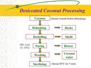 coconut processing methods and products.ppt