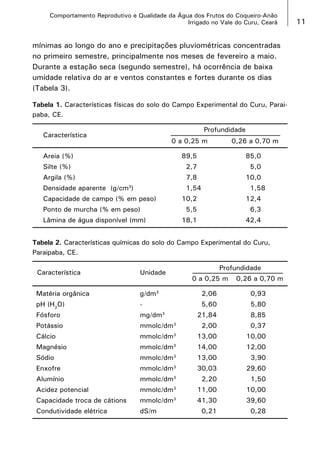 Comportamento Reprodutivo e Qualidade da Água dos Frutos do Coqueiro-Anão
Irrigado no Vale do Curu, Ceará

mínimas ao longo do ano e precipitações pluviométricas concentradas
no primeiro semestre, principalmente nos meses de fevereiro a maio.
Durante a estação seca (segundo semestre), há ocorrência de baixa
umidade relativa do ar e ventos constantes e fortes durante os dias
(Tabela 3).
Tabela 1. Características físicas do solo do Campo Experimental do Curu, Paraipaba, CE.
	

	
	

Característica

	

Profundidade
0 a 0,25 m	

0,26 a 0,70 m

89,5	

85,0

Areia (%)	
	 Silte (%)	

2,7	

5,0

	 Argila (%)	

7,8	

10,0

	 Densidade aparente (g/cm3)	

1,54	

	 Capacidade de campo (% em peso)	

10,2	

	 Ponto de murcha (% em peso)	
	

1,58
12,4

5,5	

6,3

18,1	

Lâmina de água disponível (mm)	

42,4

Tabela 2. Características químicas do solo do Campo Experimental do Curu,
Paraipaba, CE.

	

Característica	

Unidade

Matéria orgânica	

	

Profundidade

g/dm3	

pH (H2O)	

2,06	
5,60	

mg/dm3	

0,93
5,80

21,84	

-	

Fósforo	

0 a 0,25 m	 0,26 a 0,70 m

8,85

Potássio	

mmolc/dm 	

2,00	

0,37

Cálcio	

mmolc/dm3	

13,00	

10,00

Magnésio	

mmolc/dm3	

14,00	

12,00

Sódio	

mmolc/dm3	

13,00	

3,90

Enxofre	

mmolc/dm 	

30,03	

29,60

Alumínio	

mmolc/dm3	

2,20	

1,50

Acidez potencial	

mmolc/dm 	

11,00	

10,00

Capacidade troca de cátions	

mmolc/dm3	

41,30	

39,60

Condutividade elétrica	

dS/m	

0,21	

0,28

3

3

3

11

 