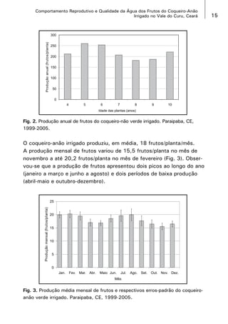 Comportamento Reprodutivo e Qualidade da Água dos Frutos do Coqueiro-Anão
Irrigado no Vale do Curu, Ceará

Fig. 2. Produção anual de frutos do coqueiro-não verde irrigado. Paraipaba, CE,
1999-2005.

O coqueiro-anão irrigado produziu, em média, 18 frutos/planta/mês.
A produção mensal de frutos variou de 15,5 frutos/planta no mês de
novembro a até 20,2 frutos/planta no mês de fevereiro (Fig. 3). Observou-se que a produção de frutos apresentou dois picos ao longo do ano
(janeiro a março e junho a agosto) e dois períodos de baixa produção
(abril-maio e outubro-dezembro).

Fig. 3. Produção média mensal de frutos e respectivos erros-padrão do coqueiroanão verde irrigado. Paraipaba, CE, 1999-2005.

15

 