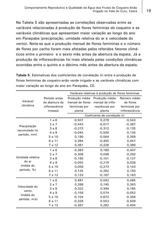 Comportamento Reprodutivo e Qualidade da Água dos Frutos do Coqueiro-Anão
Irrigado no Vale do Curu, Ceará

Na Tabela 5 são apresentadas as correlações observadas entre as
variáveis relacionadas à produção de flores femininas do coqueiro e as
variáveis climáticas que apresentam maior variação ao longo do ano
em Paraipaba (precipitação, umidade relativa do ar e velocidade do
vento). Nota-se que a produção mensal de flores femininas e o número
de flores por cacho foram mais afetadas pelos referidos fatores climáticos entre o primeiro e o sexto mês antes da abertura da espata. Já a
produção de inflorescências foi mais afetada pelas condições climáticas
ocorridas entre o quinto e o décimo mês antes da abertura da espata.
Tabela 5. Estimativas dos coeficientes de correlação (r) entre a produção de
flores femininas de coqueiro-anão verde irrigado e as variáveis climáticas com
maior variação ao longo do ano em Paraipaba, CE.
Variáveis relativas à produção de flores femininas
Período antes
da abertura da
inflorescência
(meses)

Variável
climática

Produção média Produção média
mensal de flores mensal de inflofemininas por
rescências por
planta
planta

Número médio
de flores
femininas por
inflorescência

Coeficiente de correlação (r)
	
	
	
	
	
	
	

1 a 6	
2 a 7	
3 a 8	
4 a 9	
5 a 10	
6 a 11	
7 a 12	

-0,507	
-0,443	
-0,273	
-0,045	
0,190	
0,364	
0,381	

0,276	
-0,017	
-0,312	
-0,500	
-0,564	
-0,455	
-0,226	

-0,543
-0,387
-0,135
0,134
0,358
0,457
0,380

	
	
Umidade relativa 	
do ar
	
(média do
	
período, %)
	
	

1 a 6	
2 a 7	
3 a 8	
4 a 9	
5 a 10	
6 a 11	
7 a 12	

-0,383	
-0,308	
-0,180	
-0,055	
0,058	
0,125	
0,133	

0,180	
0,048	
-0,101	
-0,218	
-0,273	
-0,262	
-0,167	

-0,407
-0,292
-0,127
0,026
0,143
0,193
0,163

	
	
	
	
	
	
	

1 a 6	
2 a 7	
3 a 8	
4 a 9	
5 a 10	
6 a 11	
7 a 12	

0,481	
0,398	
0,322	
0,156	
-0,104	
-0,328	
-0,367	

-0,042	
0,145	
0,394	
0,574	
0,672	
0,553	
0,282	

0,485
0,343
0,185
-0,052
-0,356
-0,509
-0,404

Precipitação
(acumulada no
período, mm)

Velocidade do
vento
(média do
período, m/s)

19

 