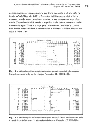 Comportamento Reprodutivo e Qualidade da Água dos Frutos do Coqueiro-Anão
Irrigado no Vale do Curu, Ceará

cência e atinge o volume máximo em torno do sexto e sétimo mês de
idade (ARAGÃO et al., 2001). Os frutos colhidos entre abril e junho,
cujo período de maior crescimento coincide com os meses mais chuvosos (fevereiro a maio), tendem a ganhar mais peso e acumular maior
volume de água. Os frutos cujo período de maior crescimento ocorre
nos meses secos tendem a ser menores e apresentar menor volume de
água e maior SST.

Fig. 11. Análise do padrão de autocorrelações do volume médio de água por
fruto de coqueiro-anão verde irrigado. Paraipaba, CE, 1999-2005.

Fig. 12. Análise do padrão de autocorrelações do teor médio de sólidos solúveis
totais de água de frutos de coqueiro-anão verde irrigado. Paraipaba, CE, 1999-2005.

23

 