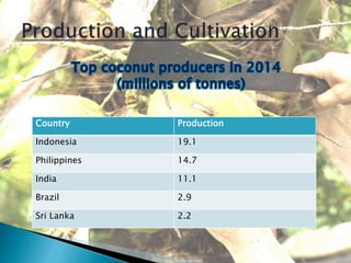 Country Production
Indonesia 19.1
Philippines 14.7
India 11.1
Brazil 2.9
Sri Lanka 2.2
 