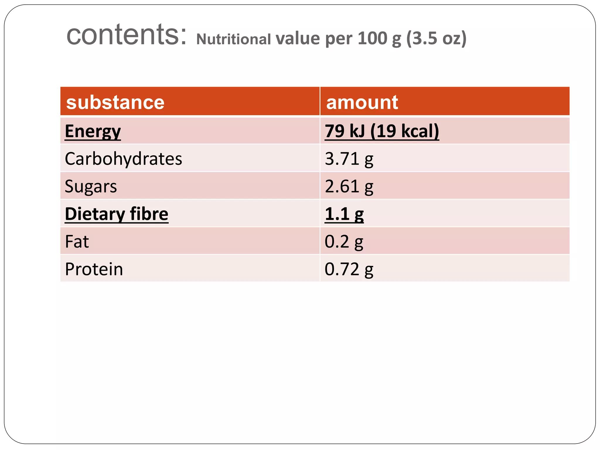 contents: Nutritional value per 100 g (3.5 oz) 
substance amount 
Energy 79 kJ (19 kcal) 
Carbohydrates 3.71 g 
Sugars 2.61 g 
Dietary fibre 1.1 g 
Fat 0.2 g 
Protein 0.72 g 
 