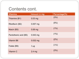 Contents cont. 
Vitamins Amount in mg Percentage(%) 
Thiamine (B1) 0.03 mg 
(3%) 
Riboflavin (B2) 0.057 mg 
(5%) 
Niacin (B3) 0.08 mg 
(1%) 
Pantothenic acid (B5) 0.043 mg 
(1%) 
Vitamin B6 0.032 mg 
(2%) 
Folate (B9) 3 μg 
(1%) 
Vitamin C 2.4 mg 
(3%) 
 