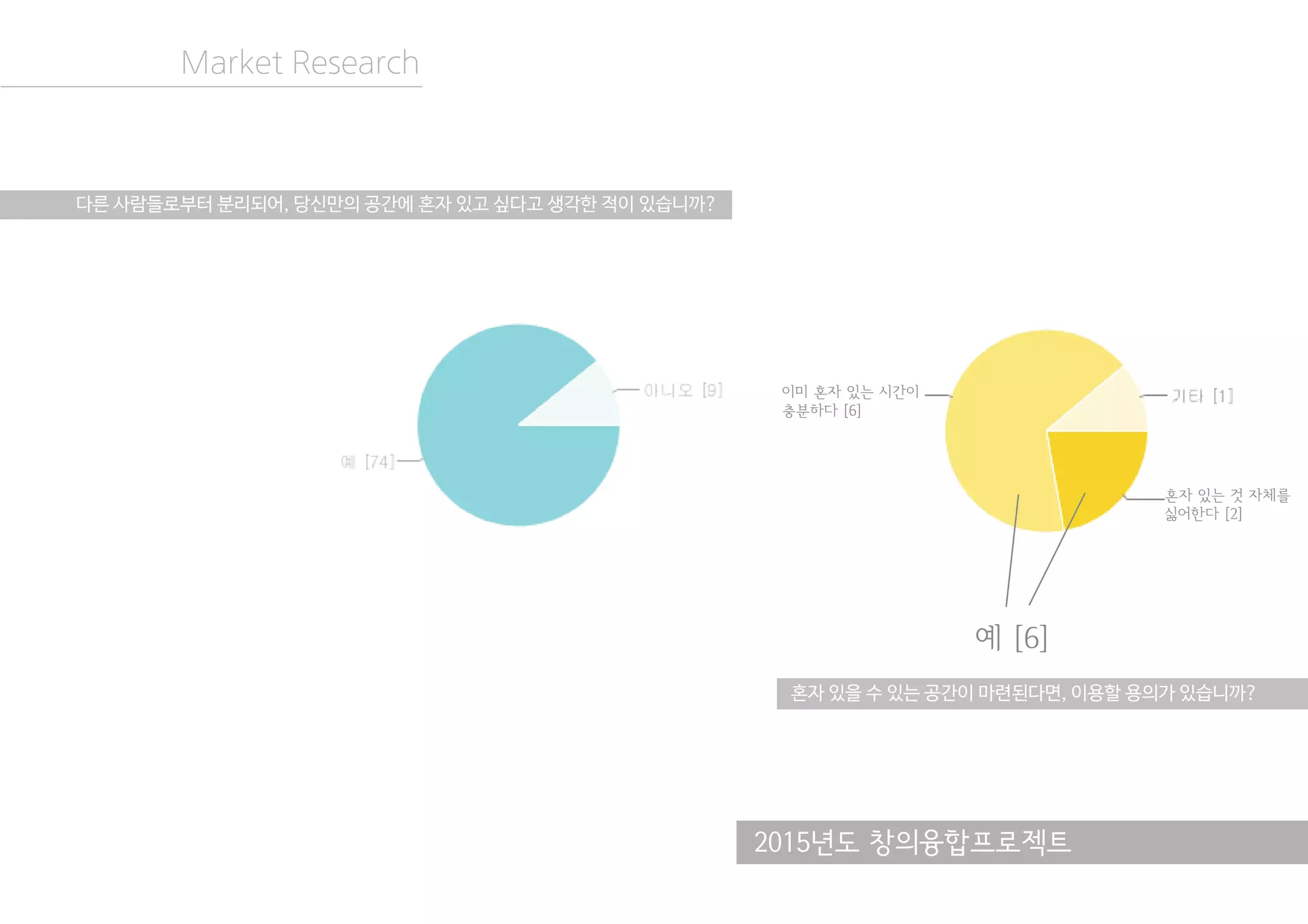 2015년도 창의융합프로젝트
Market Research
다른 사람들로부터 분리되어, 당신만의 공간에 혼자 있고 싶다고 생각한 적이 있습니까?
이미 혼자 있는 시간이
충분하다 [6]
혼자 있을 수 있는 공간이 마련된다면, 이용할 용의가 있습니까?
혼자 있는 것 자체를
싫어한다 [2]
예 [6]
 