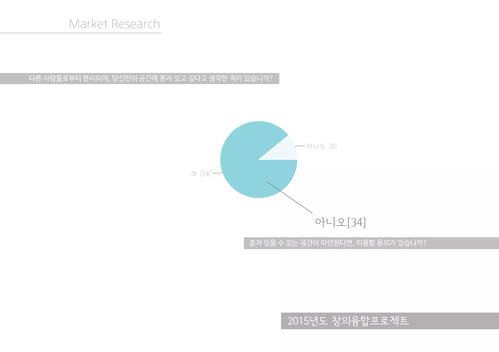 2015년도 창의융합프로젝트
Market Research
다른 사람들로부터 분리되어, 당신만의 공간에 혼자 있고 싶다고 생각한 적이 있습니까?
혼자 있을 수 있는 공간이 마련된다면, 이용할 용의가 있습니까?
아니오[34]
 