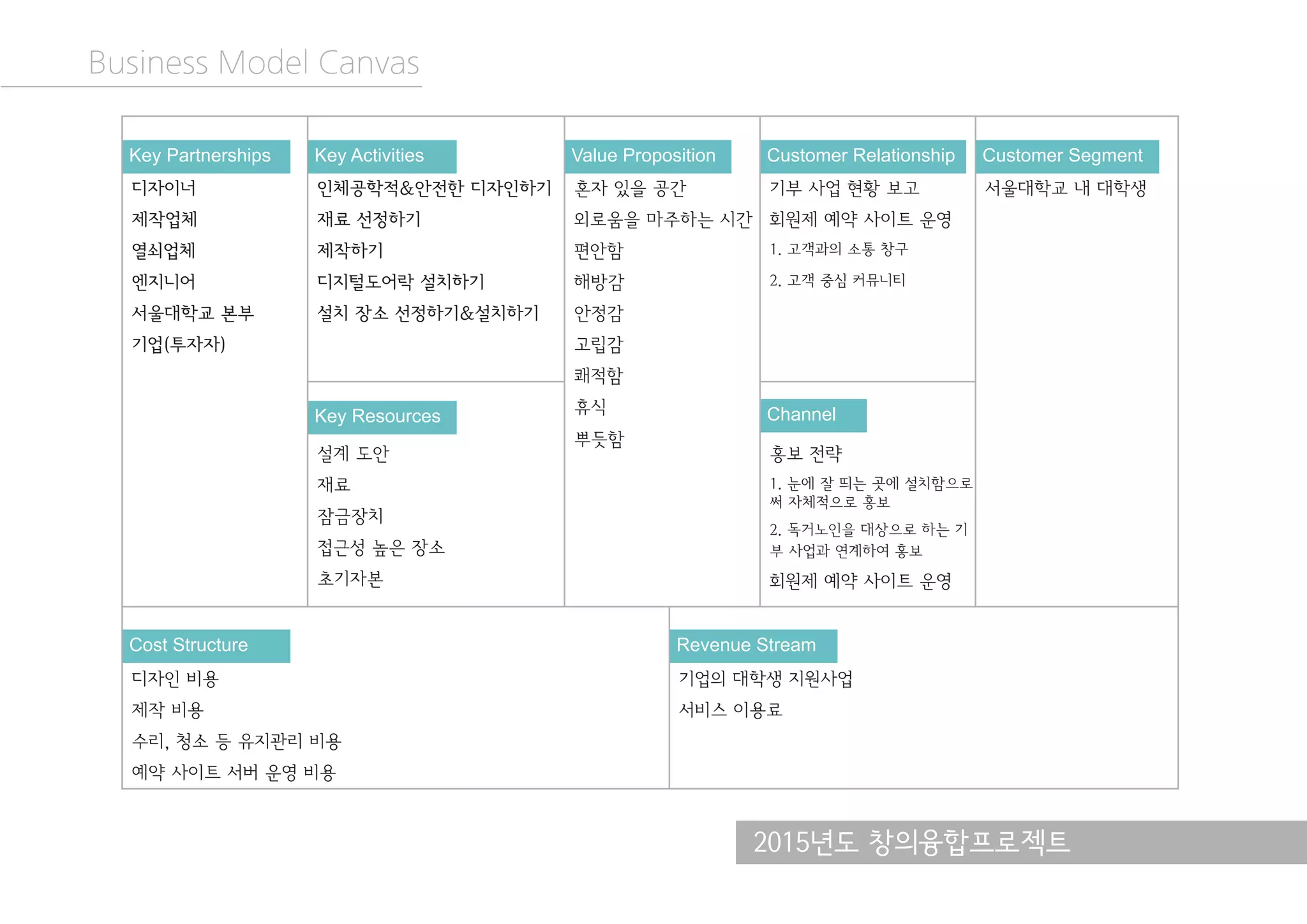2015년도 창의융합프로젝트
Business Model Canvas
Key Partnerships
디자이너
제작업체
열쇠업체
엔지니어
서울대학교 본부
기업(투자자)
Key Activities
인체공학적&안전한 디자인하기
재료 선정하기
제작하기
디지털도어락 설치하기
설치 장소 선정하기&설치하기
Value Proposition
혼자 있을 공간
외로움을 마주하는 시간
편안함
해방감
안정감
고립감
쾌적함
휴식
뿌듯함
Customer Relationship
기부 사업 현황 보고
회원제 예약 사이트 운영
1. 고객과의 소통 창구
2. 고객 중심 커뮤니티
Customer Segment
서울대학교 내 대학생
Key Resources
설계 도안
재료
잠금장치
접근성 높은 장소
초기자본
Channels
홍보 전략
1. 눈에 잘 띄는 곳에 설치함으로
써 자체적으로 홍보
2. 독거노인을 대상으로 하는 기
부 사업과 연계하여 홍보
회원제 예약 사이트 운영
Cost Structure
디자인 비용
제작 비용
수리, 청소 등 유지관리 비용
예약 사이트 서버 운영 비용
Revenue Streams
기업의 대학생 지원사업
서비스 이용료
Key Partnerships
Cost Structure Revenue Stream
Key Activities
Key Resources
Value Proposition Customer Relationship
Channel
Customer Segment
 