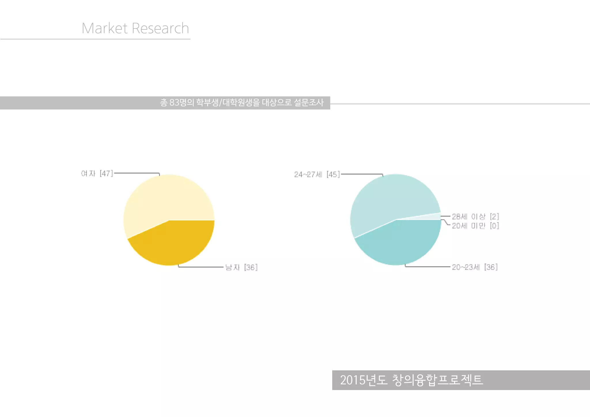 2015년도 창의융합프로젝트
Market Research
총 83명의 학부생/대학원생을 대상으로 설문조사
 
