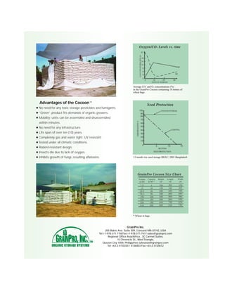 Average CO 2 and O2 concentrations (%)
                                                                         in the GrainPro Cocoon containing 10 tonnes of
                                                                         wheat bags.



Advantages of the Cocoon
No need for any toxic storage pesticides and fumigants.
“Green” product fits demands of organic growers.
Mobility: units can be assembled and disassembled
within minutes.
No need for any infrastructure.
Life span of over ten (10) years.
Completely gas and water tight; UV resistant.
Tested under all climatic conditions.
Rodent-resistant design.
Insects die due to lack of oxygen.
Inhibits growth of fungi, resulting aflatoxins.                          13 month rice seed storage BRAC, 2003 Bangladesh




                                                                         * Wheat in bags.



                                                                    GrainPro Inc.
                                                   200 Baker Ave, Suite 309, Concord MA 01742, USA
                                              Tel.+1-978-371-7118 Fax +1-978-371-7411 sales@grainpro.com
                                                      Regional Office Asia/Africa , 3C Carmel Suites,
                                                              15 Chronicle St., West Triangle,
                                                 Quezon City 1004, Philippines salesasia@grainpro.com
                                                      Tel.+63-2-4110330 / 4136003 Fax +63-2-3720612
 