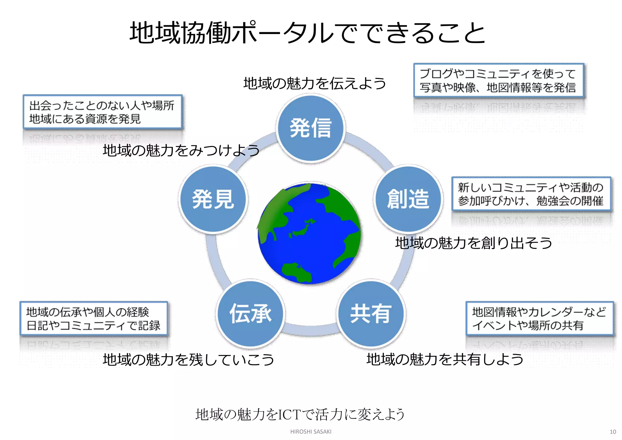 地域協働ポータルでできること 
          地域の魅力を伝えよう 



地域の魅力をみつけよう 




                                  地域の魅力を創り出そう 




地域の魅力を残していこう                     地域の魅力を共有しよう


      地域の魅力をICTで活力に変えよう
                HIROSHI SASAKI                   10 
 